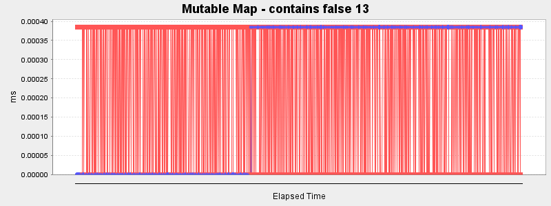Mutable Map - contains false 13